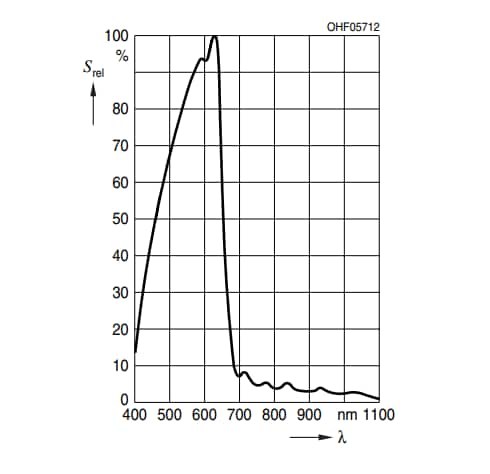 Leistungsdiagramm - ams OSRAM TOPLED® SFH 2240 A01-Fotodiode